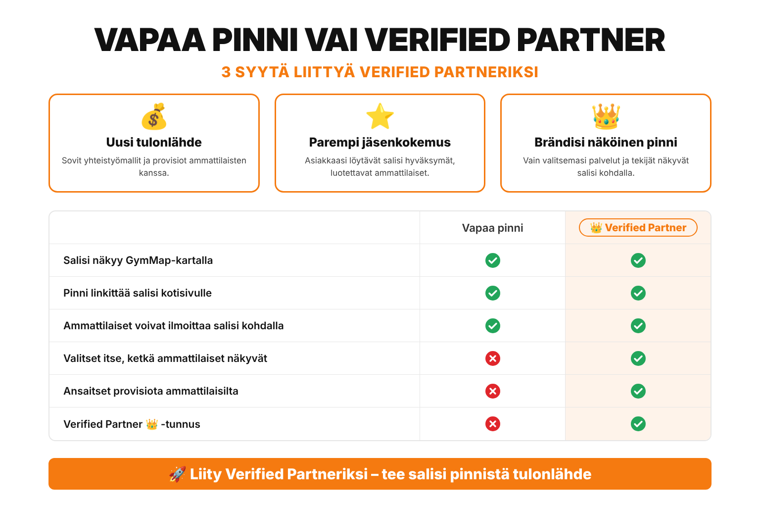 Vertailu: vapaa pinni ja Verified Partner -jäsenyys GymMapissa – valitse ammattilaiset ja ansaitse provisiota